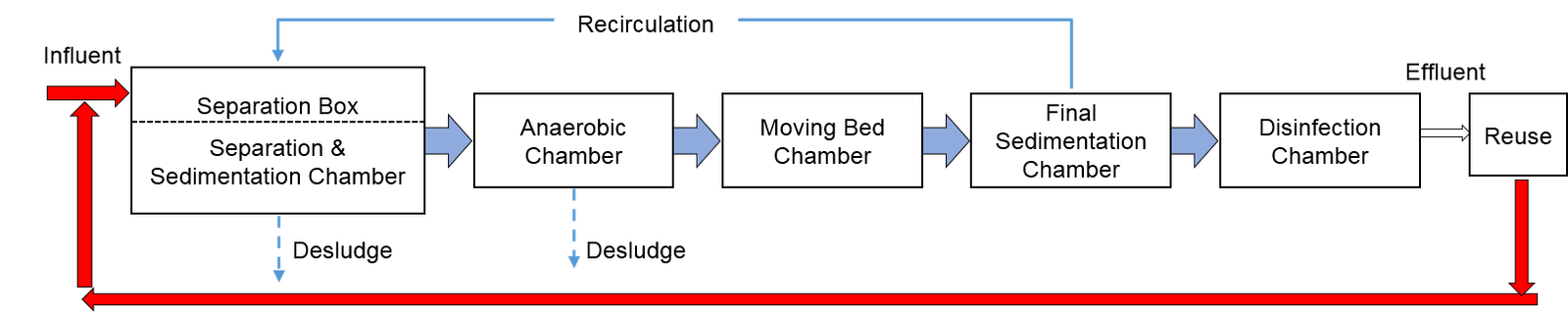 Sustainable Wastewater Management