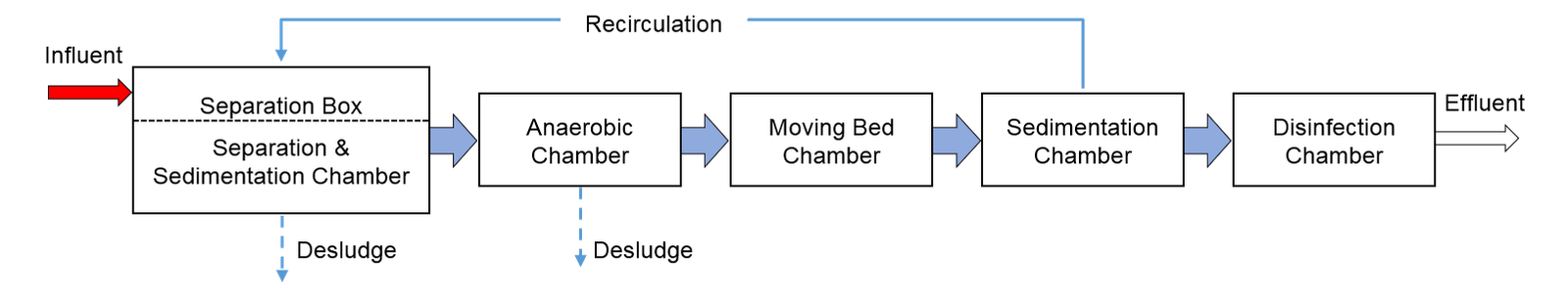Wastewater Treatment