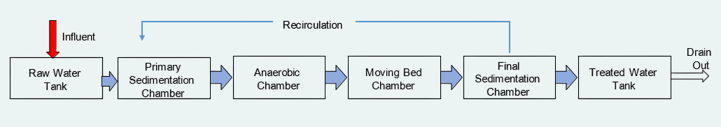 best sludge-free STP supplier in Bangladesh