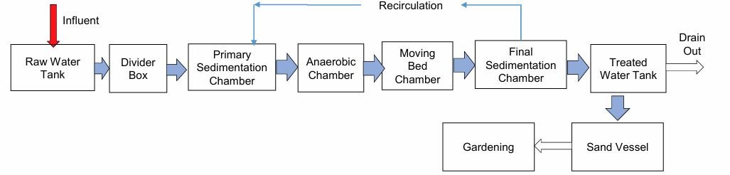 sludge free STP supplier in Bangladesh