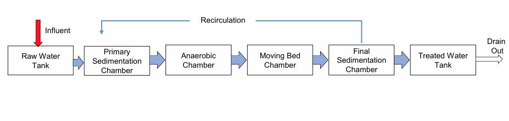 main Johkasou STP manufacturer in Bangladesh