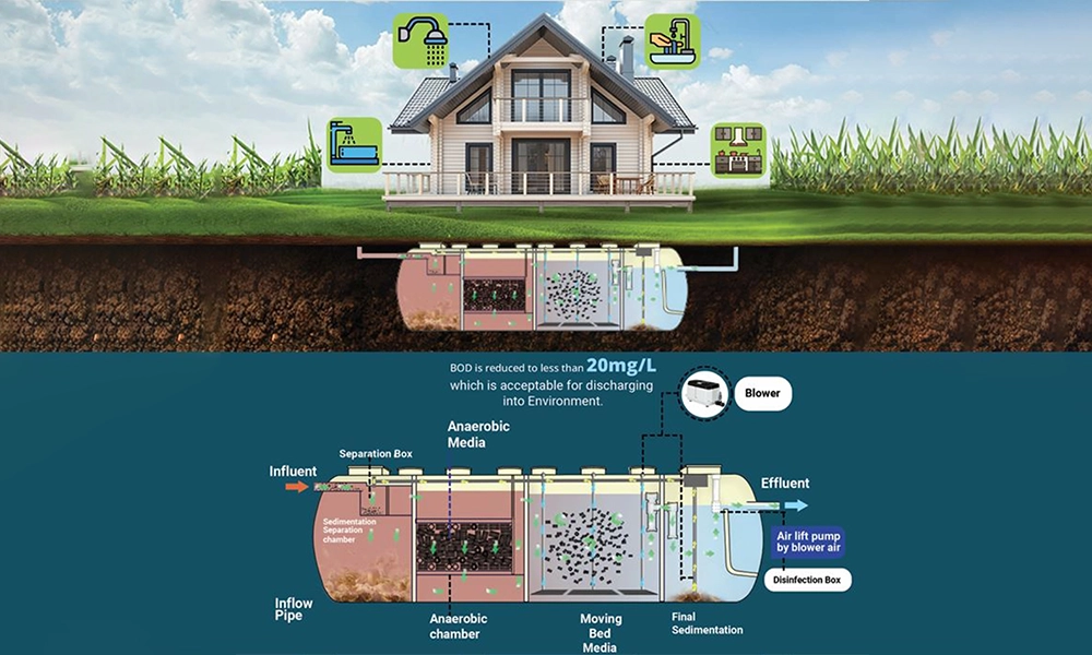 Wastewater treatment in Bangladesh