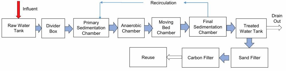 Wastewater treatment in Bangladesh