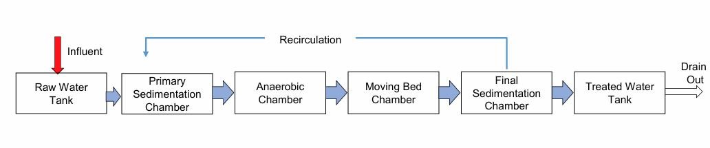Domestic sewage treatment plant