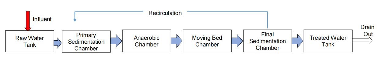top sludge-free STP providers in Bangladesh